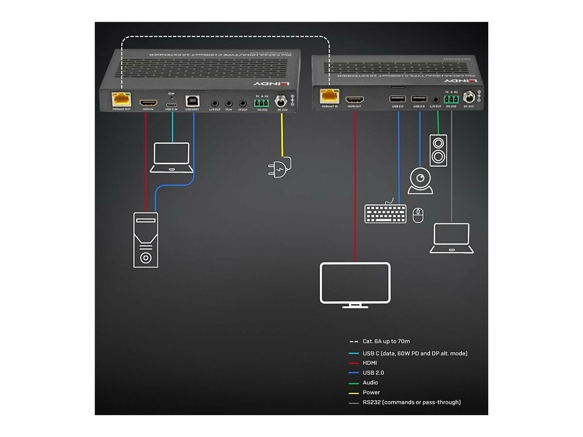 LINDY 70m Cat.6A, Type C, and HDMI, HDBaseT 3.0, KVM Extender