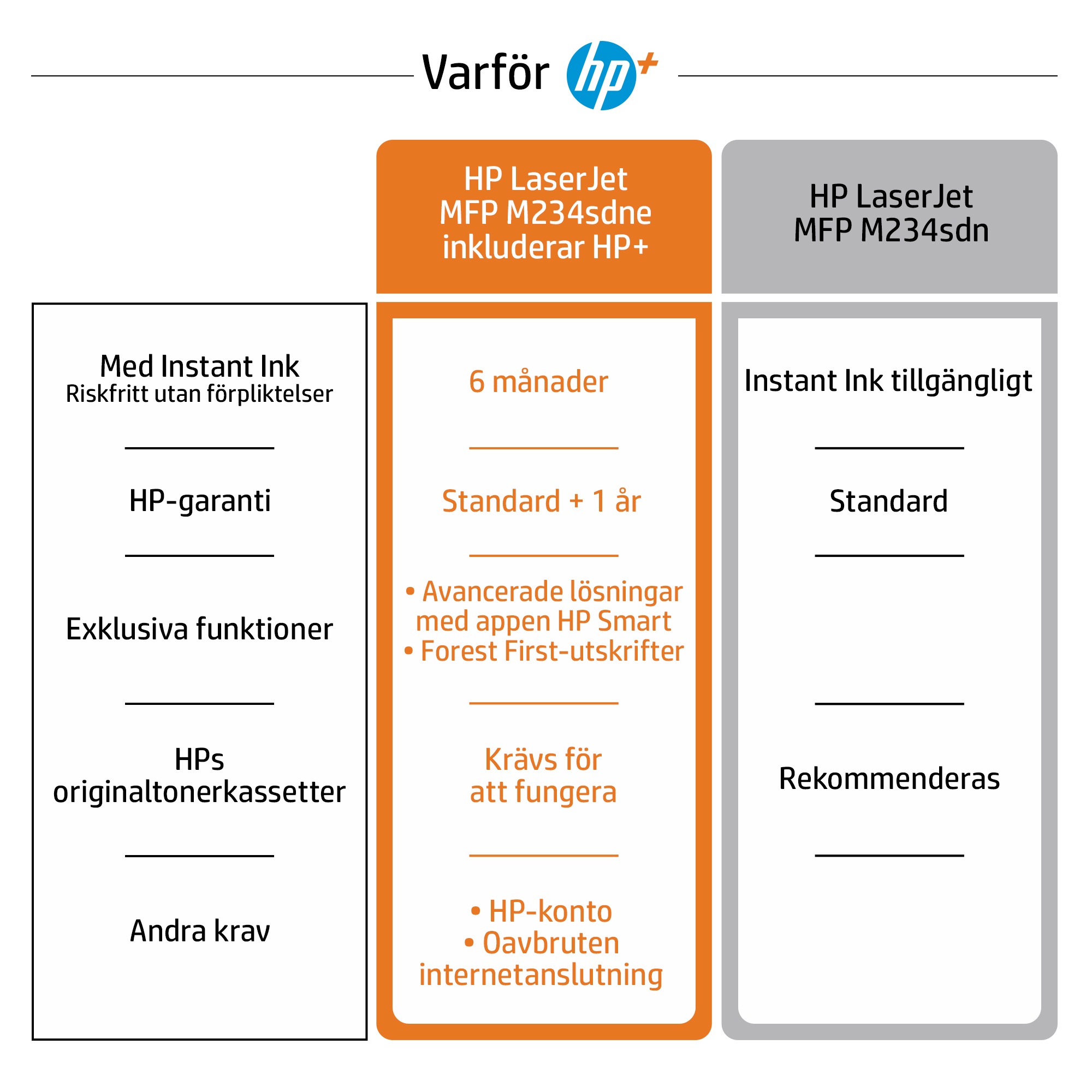 HP LaserJet MFP M234sdne (HP+) - eTail - Above the fold - Comparison Table - Swedish