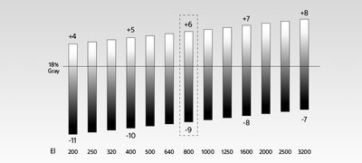High sensitivity, wide dynamic range