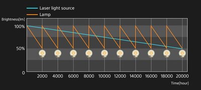 Enduring brightness from a laser light source