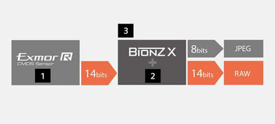14-bit RAW output for natural gradations