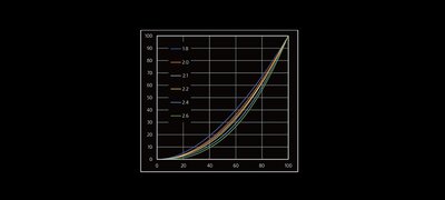 Gamma correction