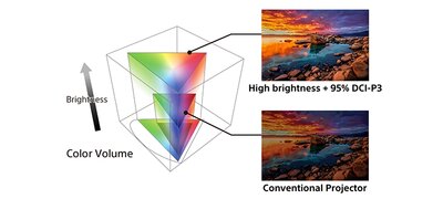 Wide colour gamut and high brightness