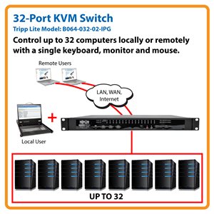 Allows You to Control Up to 512 Servers from Anywhere in the World
