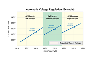 AVR and Surge/Noise Protection