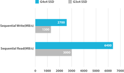 Ultrahurtig PCIe® 4.0 SSD