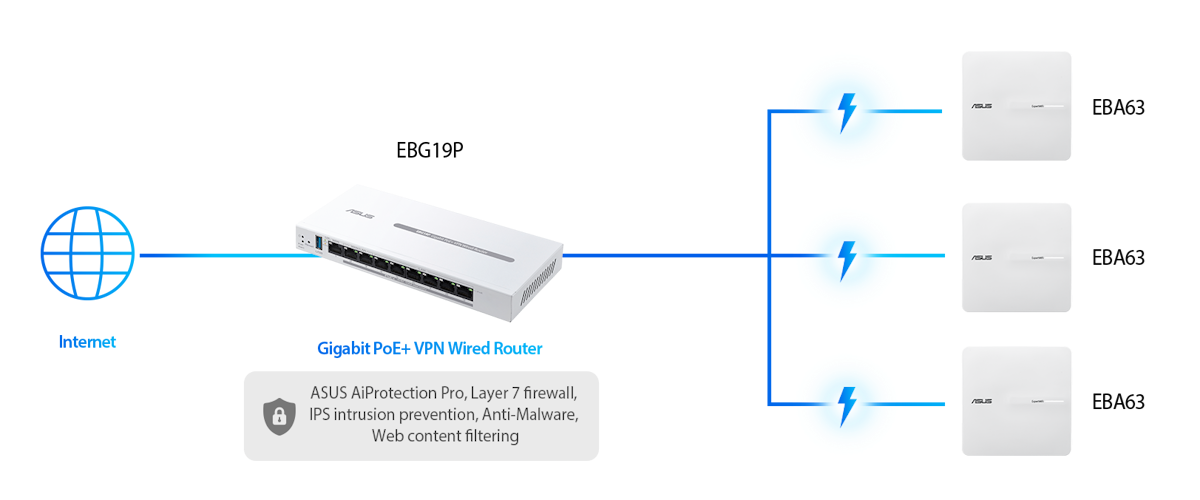 ExpertWiFi setup with an EBG19P gigabit PoE+ VPN wired router connecting to three EBG19P access points via PoE.