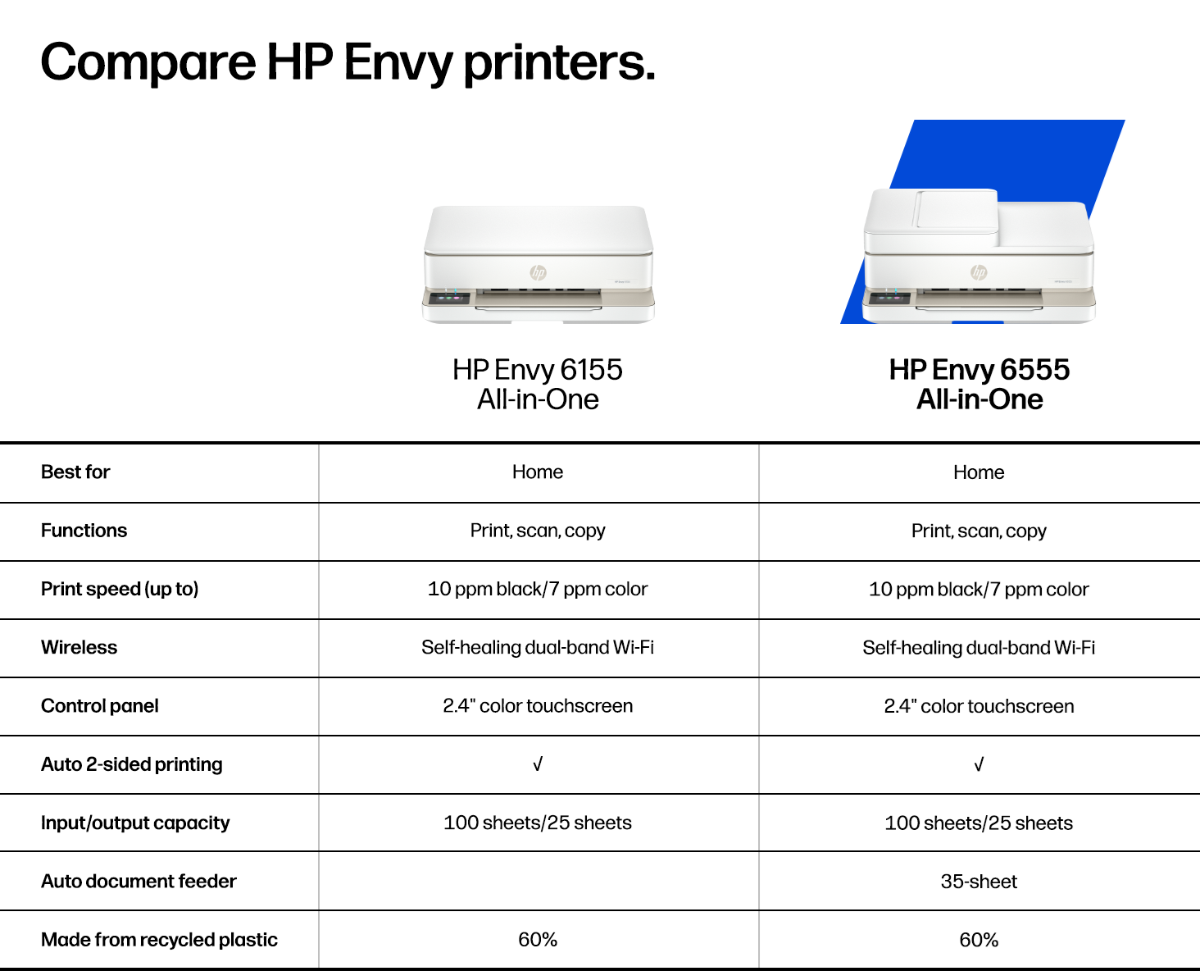 A side-by-side comparison chart details the specifications and features of the HP Envy 6165 All-in-One and the HP Envy 6555 All-in-One printers.