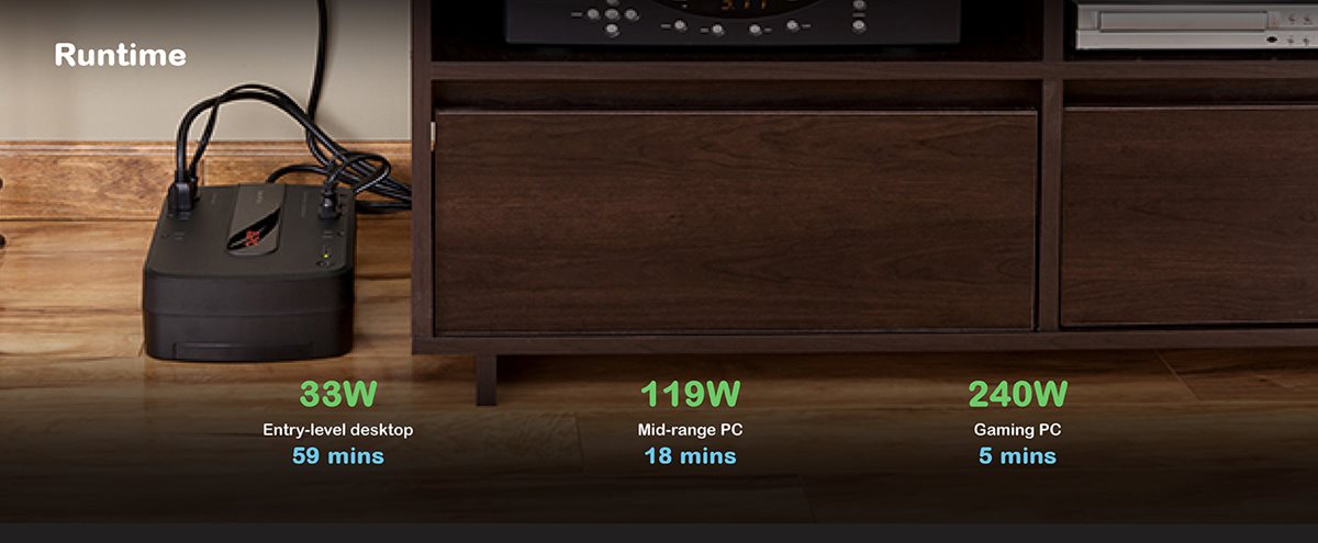 The back-UPS allows enough runtime for critical devices to stay connected and for safe shutdown before running out.