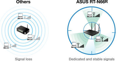  ASUS RT-N66R Dual-Band Wireless-N900 Gigabit Router IEEE  802.11a/b/g/n, IEEE 802.3/3u/3ab : Electronics