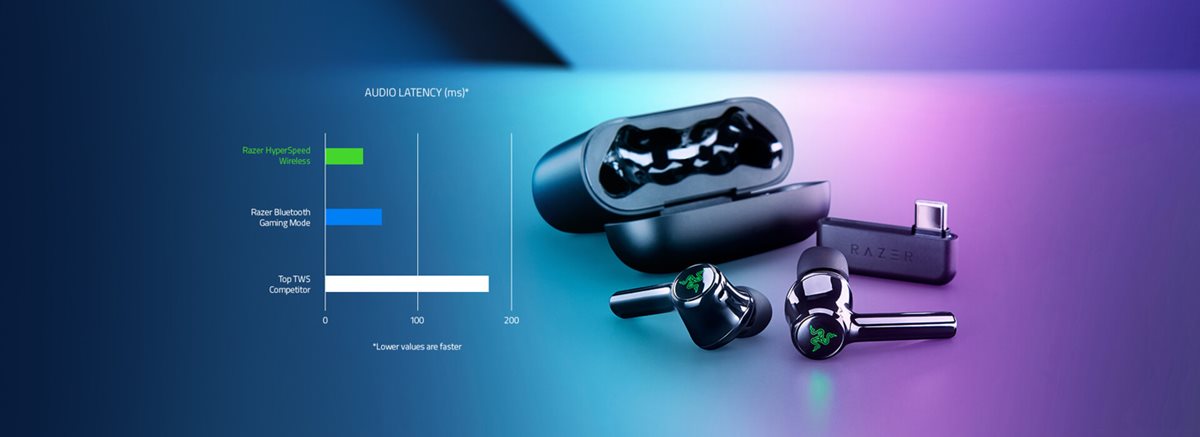БЕСПРОВОДНОЙ ЗВУК ИГРОВОГО КЛАССА С ТЕХНОЛОГИЕЙ RAZER™ HYPERSPEED