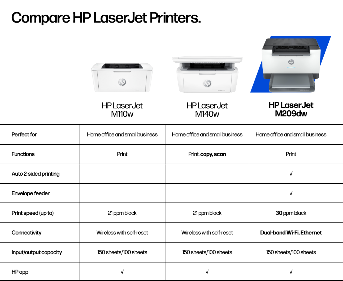 A comparison chart of HP LaserJet M110w, M140w, and M209dw printers.