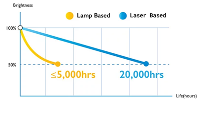 20,000 Hour Long-Lasting Performance