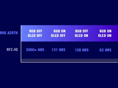 Chart showing the ROG Azoth having a much longer battery life than competitor mice using the same battery