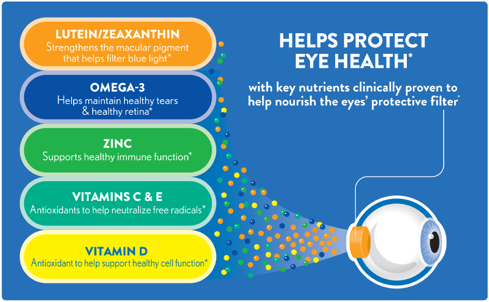 HELPS PROTECT EYE HEALTH* with key nutrients clinically proven to help nourish the eyes’ protective filter* LUTEIN/ZEAXANTHIN Strengthens the macular pigment that helps filter blue light* Omega-3 Helps maintain healthy tears & healthy retina* Zinc Supports healthy immune function* VITAMINS C & E Antioxidants to help neutralize free radicals* VITAMIN D Antioxidant to help support healthy cell function*