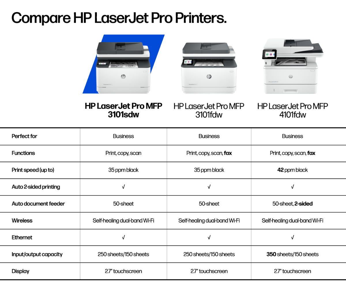 A comparison chart of HP LaserJet Pro MFP 3101sdw, 3101fdw, and 4101fdw printers.
