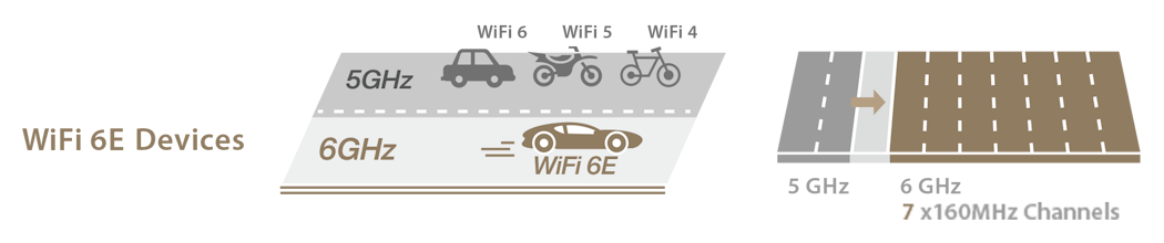 WiFi 6E Devices