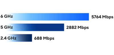 Three WiFi Bands showing 5764 Mbps (6 GHz), 2882 Mbps (5 GHz), and 1032 Mbps (2.4 GHz).