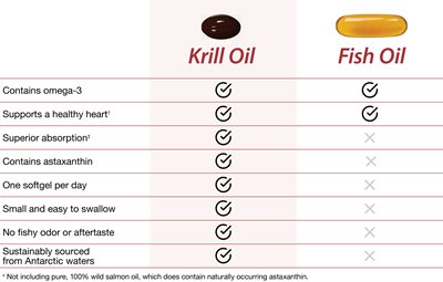 Bảng so sánh giữa dầu nhuyễn thể và dầu cá thông thường. Cả hai đều chứa omega-3 và hỗ trợ sức khỏe tim mạch. Chỉ có dầu nhuyễn thể có khả năng hấp thụ vượt trội, chứa astaxanthin, chỉ cần uống một viên nang mềm mỗi ngày và có kích thước nhỏ, dễ nuốt. Dầu nhuyễn thể không có mùi tanh hay vị khó chịu sau khi uống và được khai thác bền vững từ vùng biển Nam Cực.