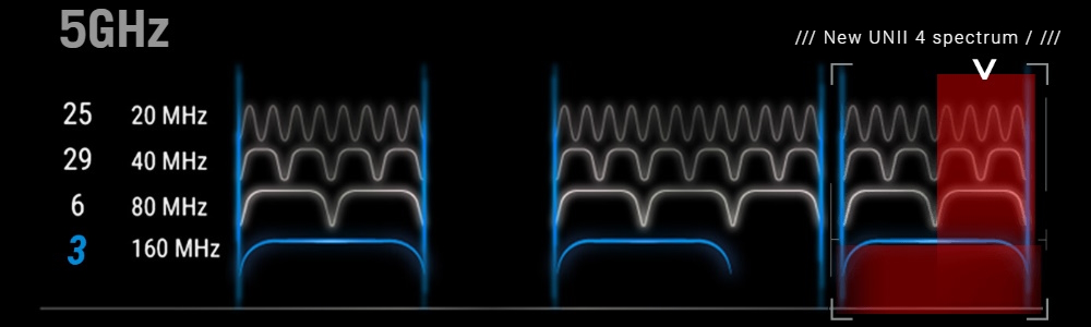 5GHz band with three 160 MHz channels after UNII 4 spectrum expansion