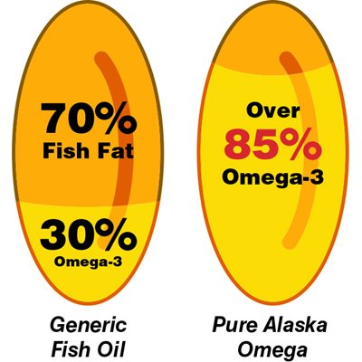Image of two softgels side by side. The first softgel showing composition of generic fish oil which is 70% fish fat and 30% omega-3 contents. The second softgel represents Pure Alaska Omega Clinical Strength Alaskan Omega-3 dietary supplement which is comprised of over 85% omega-3s and only 15% fish fat.