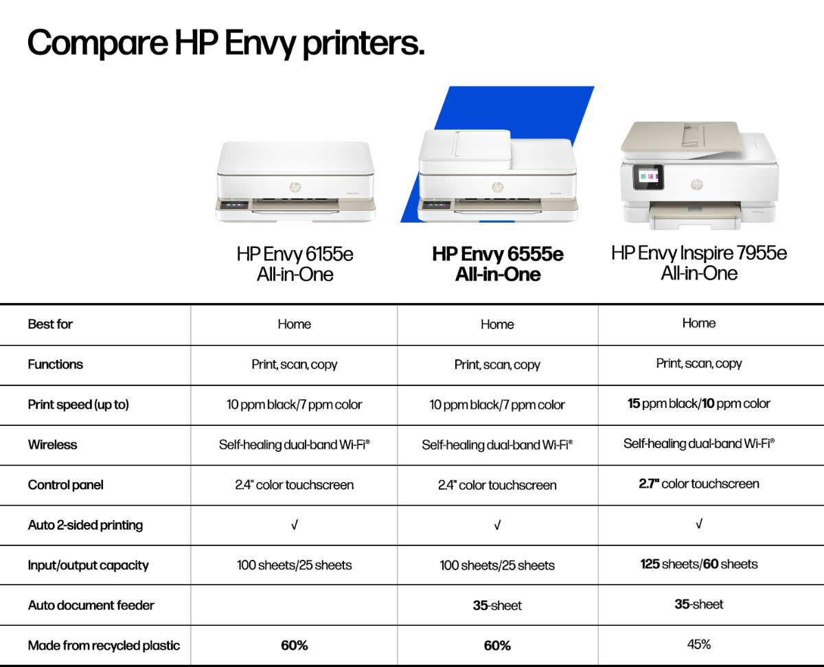 Comparison sheet between HP Envy 6155e All-in-One, HP Envy 6555e All-in-One, and HP Envy Inspire 7955e All-in-One