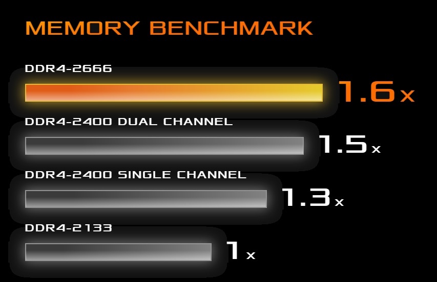 Ryzen Ram Single Channel Vs Dual Channel Performance Ddr4