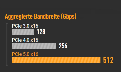 Aggregierte Bandbreite (Gbps)