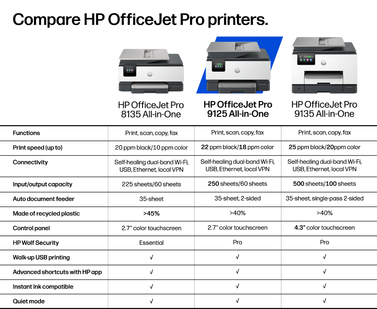 Comparison chart showing the HP OfficeJet Pro 8135, 9125, and 9135 all-in-one printers and their key features.