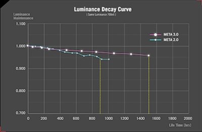 Luminance decay curve chart comparing OLED META 3.0 and META 2.0 technologies. The graph shows that META 3.0 maintains higher brightness and better luminance stability over time, demonstrating improved OLED lifespan and performance.