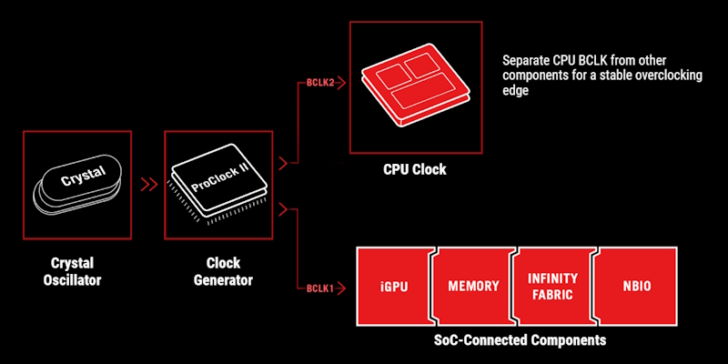 Crystal Oscillator Clock Generator