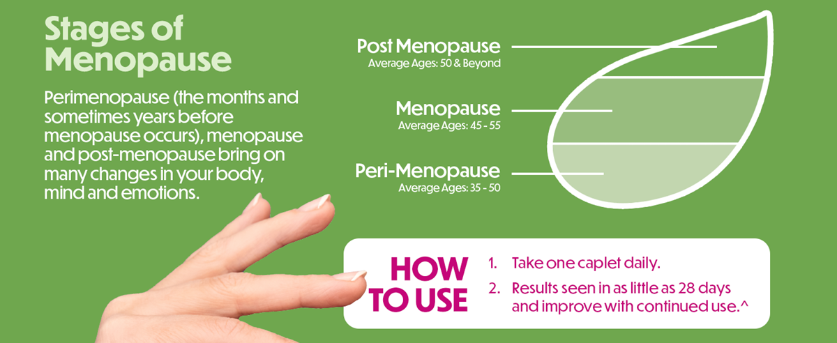 Informational graphic about the stages of menopause. Peri-Menopause (Average Ages: 35–50), Menopause (Average Ages: 45–55), Post Menopause (Average Ages: 50 & Beyond). Perimenopause, menopause, and post-menopause bring changes to the body, mind, and emotions.