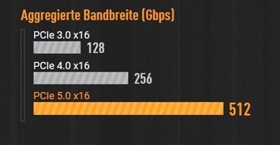 PCIe 5.0 für Grafikkarte​