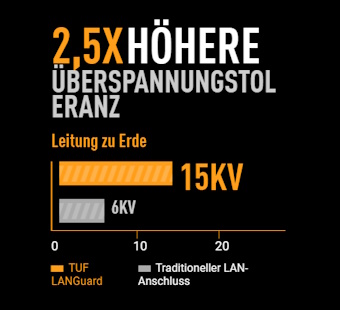 TUF LANGuard
