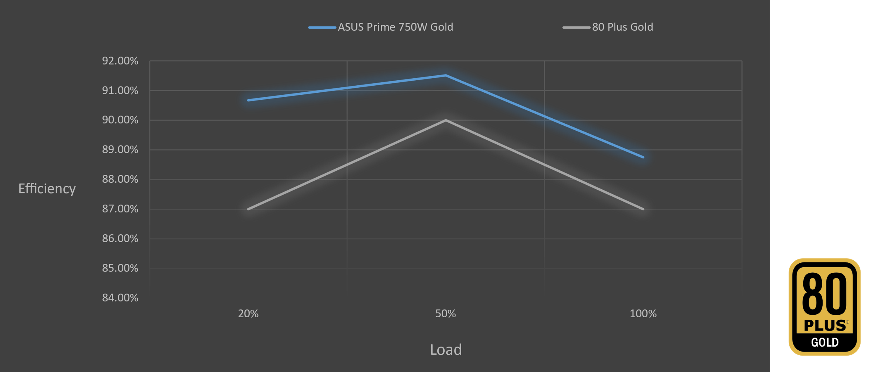 80 PLUS GOLD ZERTIFIZIERUNG