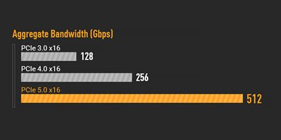 PCIe 5.0 til grafikkort