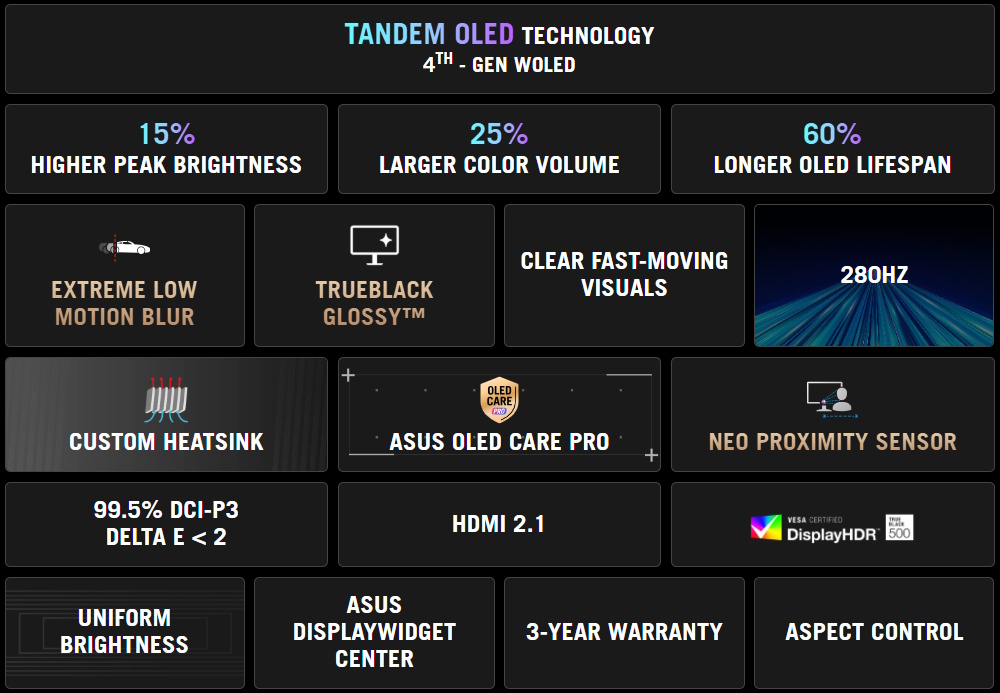 Tandem OLED Technology 4TH - Gen WOLED. 15% higher peak brightness. 25% larger color volume. 60% longer OLED lifespan. Extreme Low Motion Blur. TrueBlack Glossy™. Clear fast-moving visuals. 280Hz. Custom Heatsink. ASUS OLED Care Pro. Neo Proximity Sensor. 99.5% DCI-P3 Delta E < 2. HDMI 2.1. Uniform Brightness. ASUS DisplayWidget Center. Aspect Control
