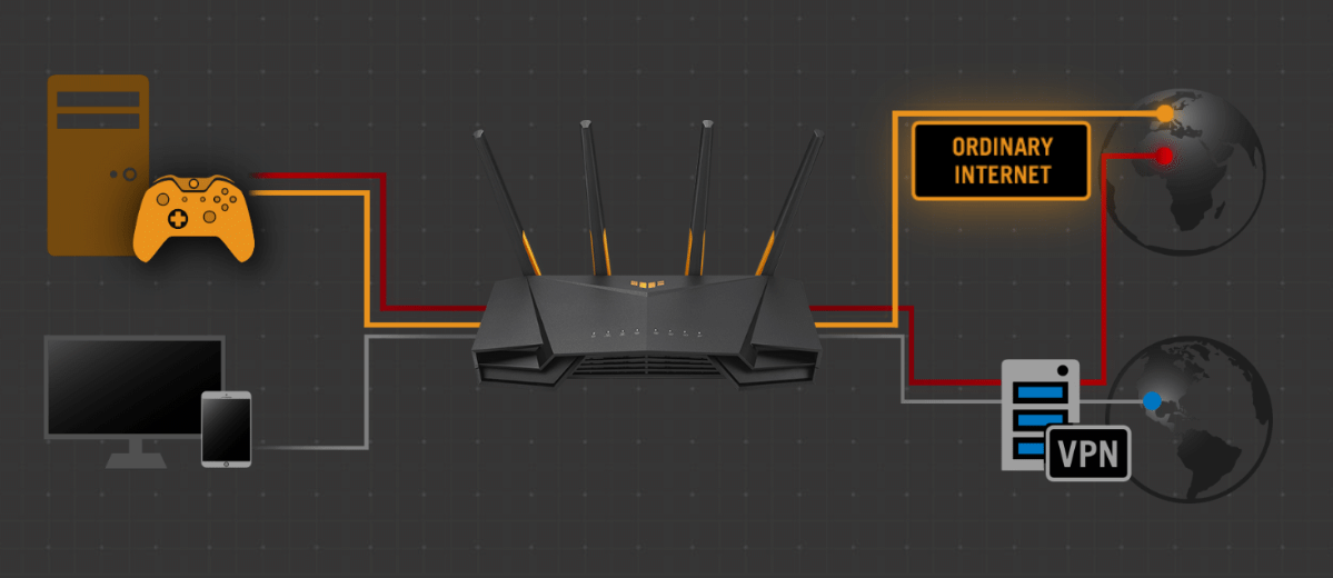 Der TUF Gaming AX4200 unterstützt VPN Fusion, mit dem du sowohl ein VPN als auch eine normale Internetverbindung nutzen kannst.
