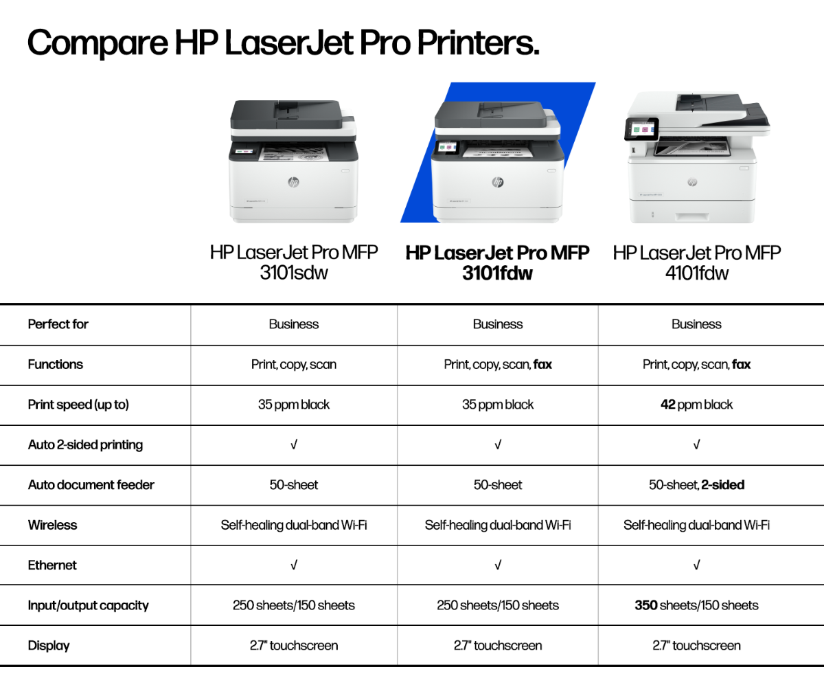 A comparison chart of HP LaserJet Pro MFP 3101sdw, 3101fdw, and 4101fdw printers.