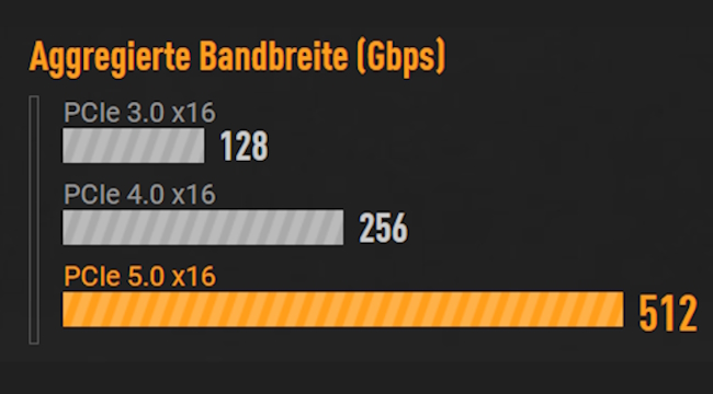 Aggregierte Bandbreite (Gbps) PCIe 3.0 x16 128 PCle 4.0 x16 256 PCle 5.0 x16 512