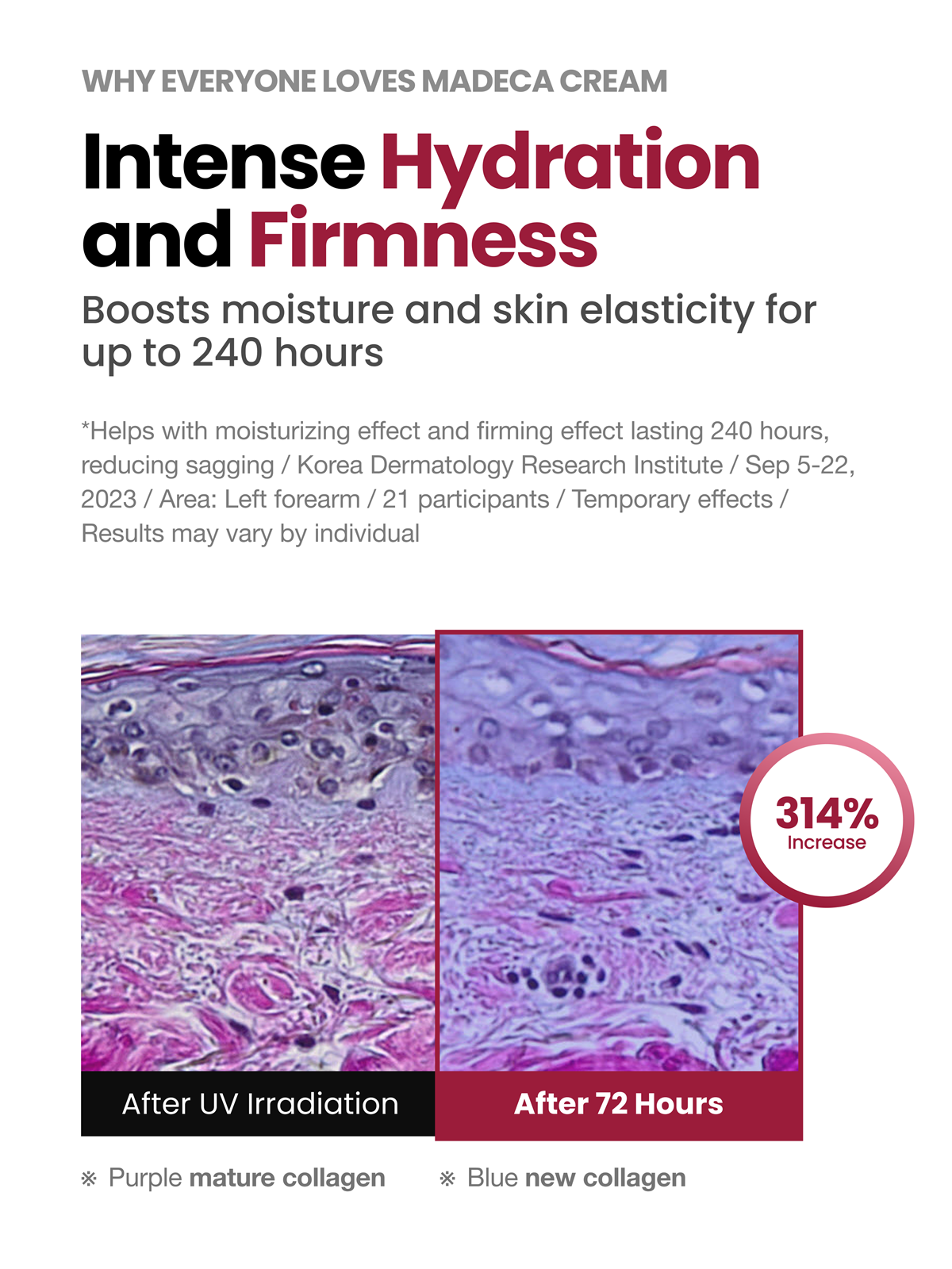 Clinical results showing intense hydration and firmness with Madeca Cream Time Reverse, before and after images, and 314% collagen increase