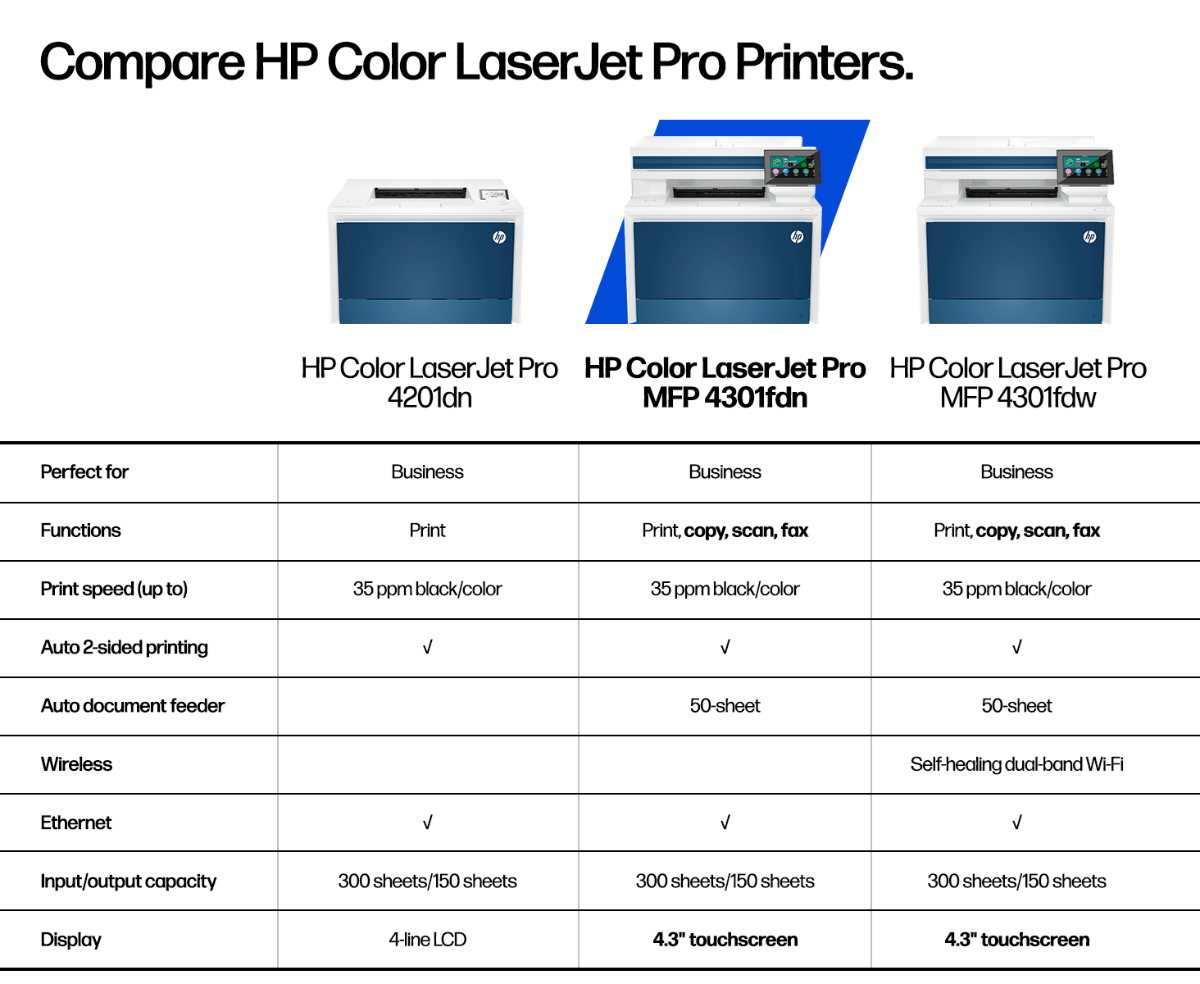 A comparison chart of HP Color LaserJet Pro 4201dn, MFP 4301fdn, and MFP 4301fdw printers.