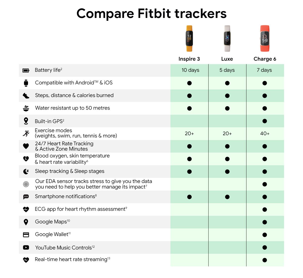  Fitbit Inspire 3 Health &-Fitness-Tracker with Stress  Management, Workout Intensity, Sleep Tracking, 24/7 Heart Rate and more,  Morning Glow/Black, One Size (S & L Bands Included) : Sports & Outdoors