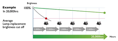 Laser Light Creates Value Over Time