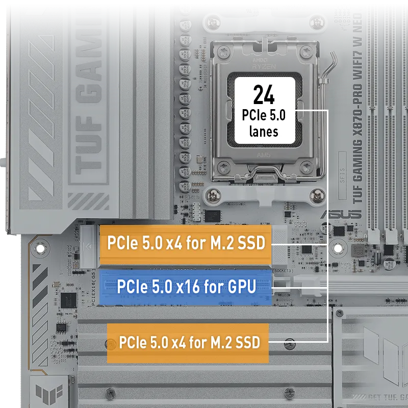 PCIe-Lane-Layout des TUF GAMING X870-PRO WIFI7 W NEO, das zeigt, dass der primäre PCIe 5.0 x16-Steckplatz und die zwei PCIe 5.0 M.2-Steckplätze mit voller Bandbreite arbeiten, wenn die USB4® 40Gbps-Ports inaktiv sind.