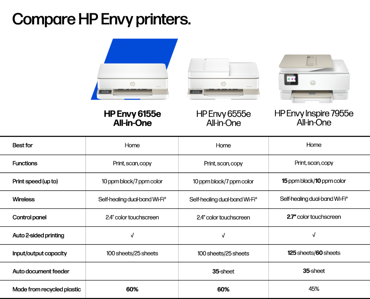 Comparison sheet between HP Envy 6155e All-in-One, HP Envy 6555e All-in-One, and HP Envy Inspire 7955e All-in-One