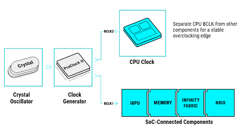 Asynchroner Takt
