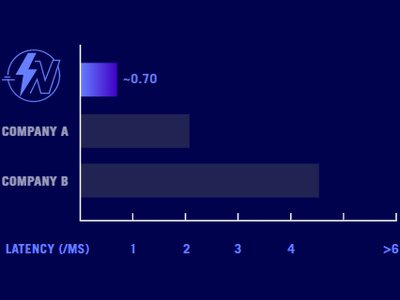 Chart showing ROG SpeedNova Wireless technology having lower latency than competitors (company A and company B)