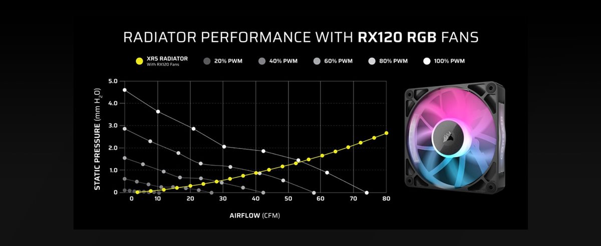 Radiator Performance with RX120 RGB Fans