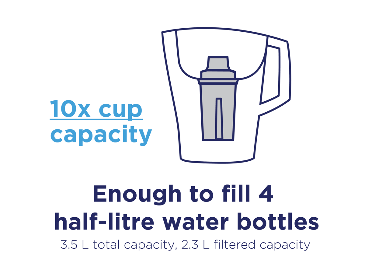 Illustration of a pitcher with a filter inside, showcasing its 10 cup capacity